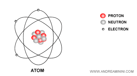structure atomique avec particules subatomiques