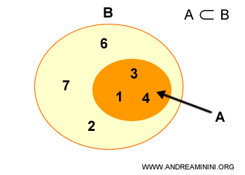 el conjunto A es un subconjunto propio de B