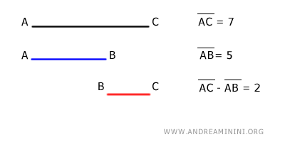 la diferencia AC-AB es el segmento BC que mide 2 unidades