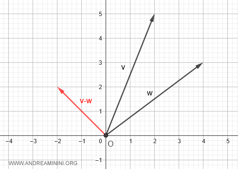 vector diferencia resultante en el plano cartesiano
