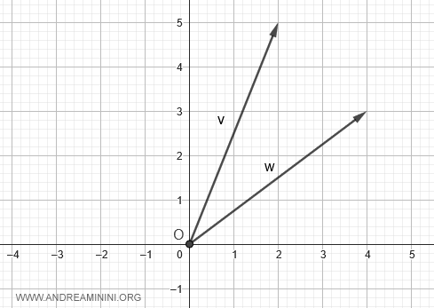 representación gráfica de dos vectores en el plano cartesiano