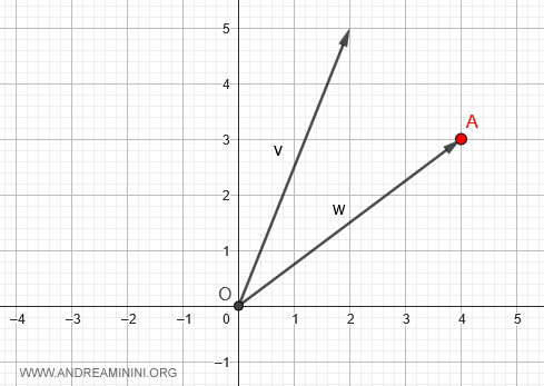 punto A: posición del vector sustraendo