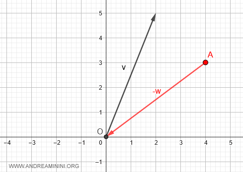 aplicación del vector opuesto -w desde el punto A