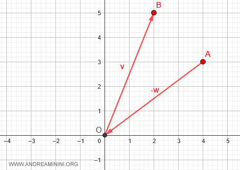 aplicación del vector v desde la posición obtenida