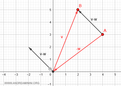 vector diferencia v-w trasladado al origen