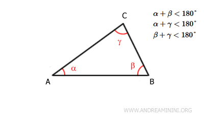 la suma de dos &aacute;ngulos interiores es menor que un &aacute;ngulo llano