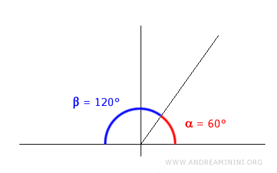 ejemplo de ángulos suplementarios