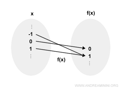 graph showing f(x) = x² is surjective on ℝ⁺ ∪ {0}