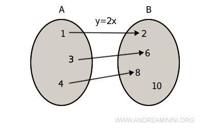 function that is not surjective onto B