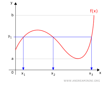 graph of a surjective function on [a, b]