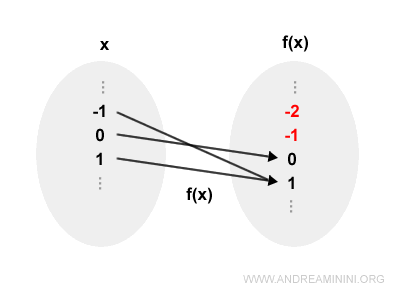 table showing function f(x) = x² is not surjective