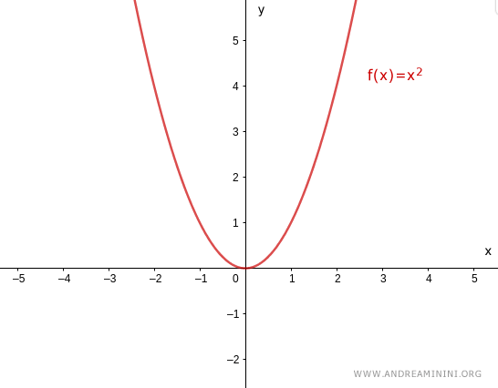 graph of f(x) = x² showing non-surjectivity on ℝ