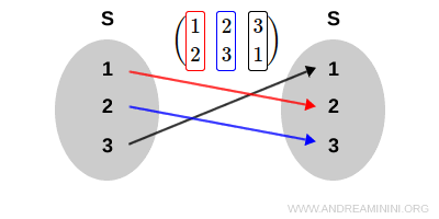 exemple visuel de permutation et de composition