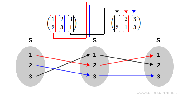 illustration de la composition de deux permutations