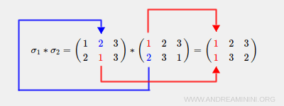 étape de calcul de la composition de permutations