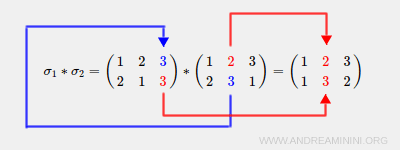 composition de permutations illustrée