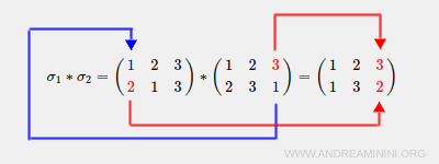 exemple pratique de composition de permutations