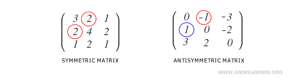 Diferencias entre matrices simétricas y antisimétricas