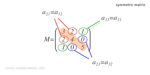 Comparación entre partes superior e inferior de la matriz