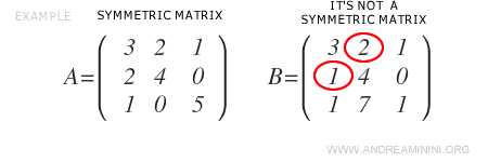 Comparación entre matriz simétrica y no simétrica