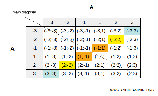 double-entry table showing a symmetric relation