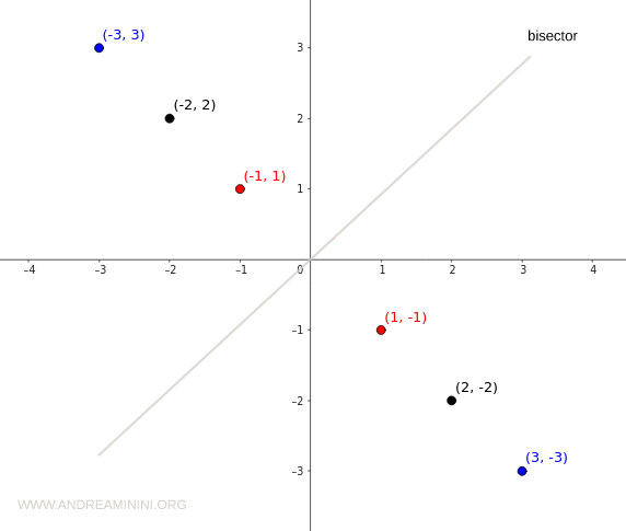Cartesian diagram of a symmetric relation