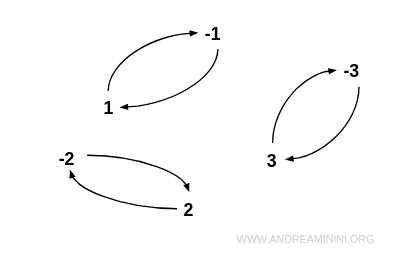graph showing symmetric pairs of directed edges