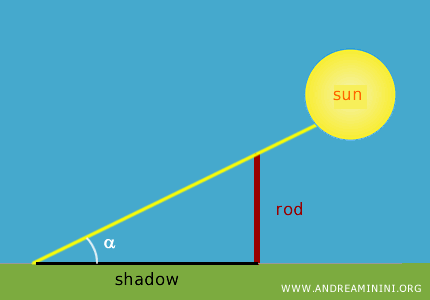 ángulo entre la varilla y el suelo