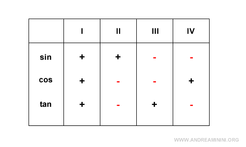 signo de la tangente