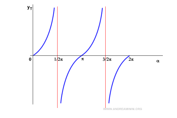 asíntotas verticales en el gráfico de la tangente