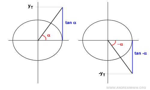 la tangente es una función impar