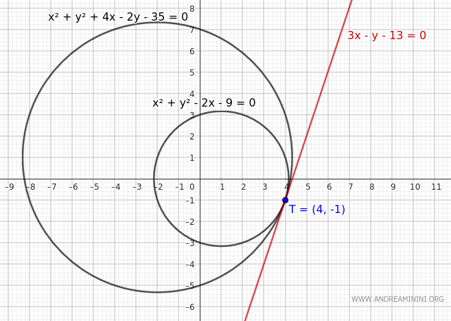 gráfico de circunferencias tangentes y punto de tangencia