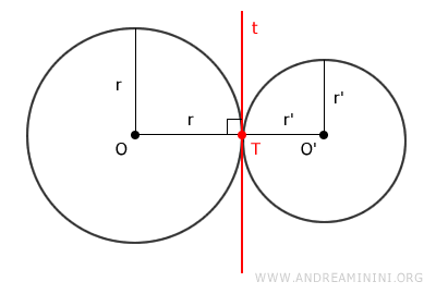 la recta perpendicular al radio