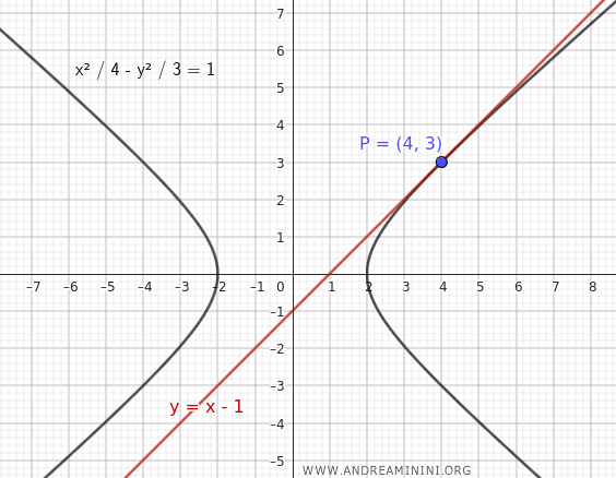 recta tangente en el punto P sobre la hipérbola