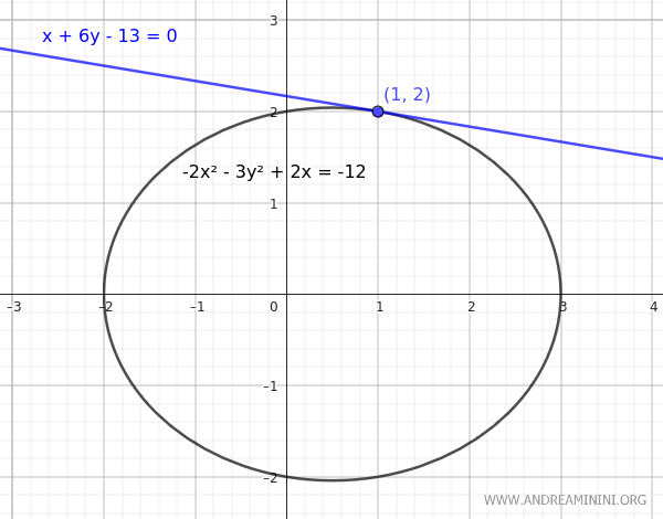 an example of the tangent line at the point (1,2) of the conic section