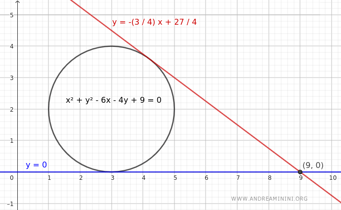 Ejemplo de determinación de las ecuaciones de las rectas tangentes