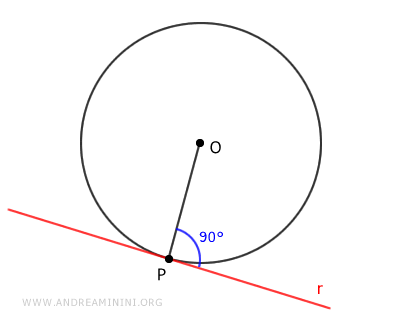 el radio es perpendicular a la recta tangente