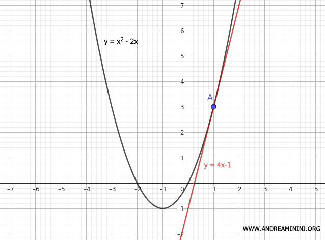 recta tangente a una funci&oacute;n
