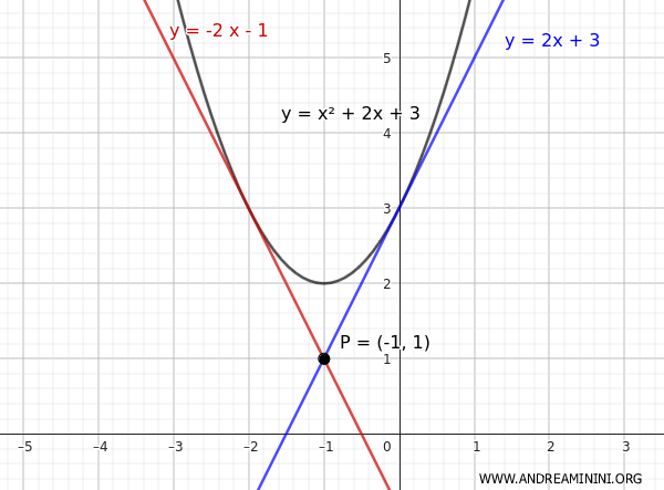 the tangent lines