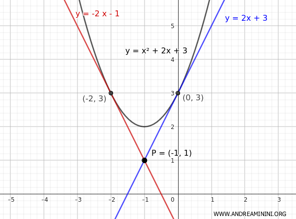 the two points of tangency
