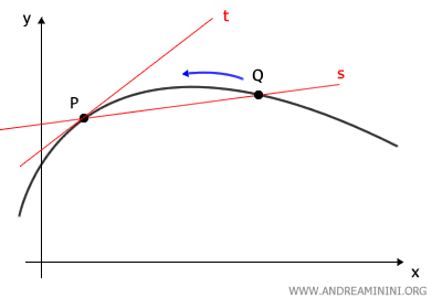 recta tangente a una curva