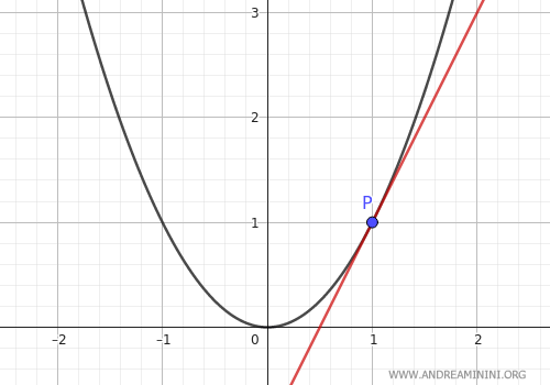 recta tangente a una par&aacute;bola
