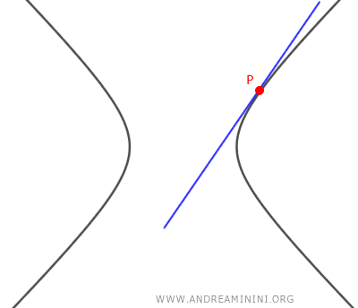 Recta tangente en el punto P sobre la hipérbola