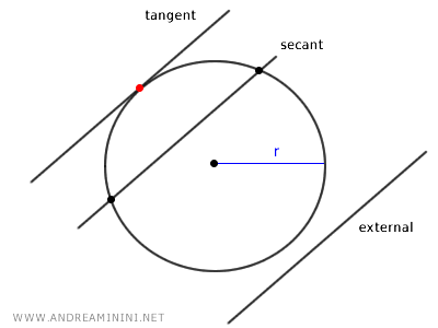 ejemplos de rectas tangente, secante y exterior