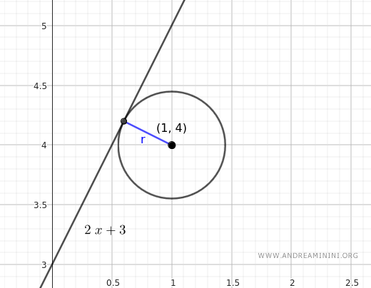 representación gráfica