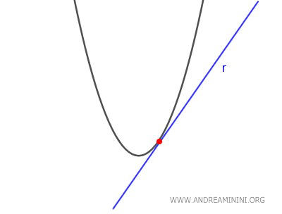 The tangent line to the parabola
