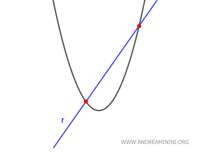 The secant line to the parabola