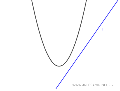 The external line to the parabola