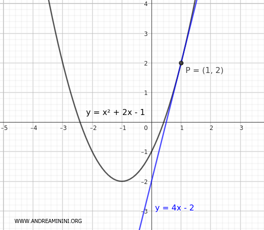The point of tangency