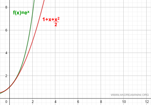 polynomial approximation of the function